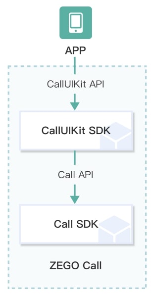 video call API architecture
