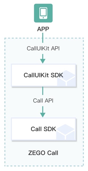 ZEGOCall SDK architecture