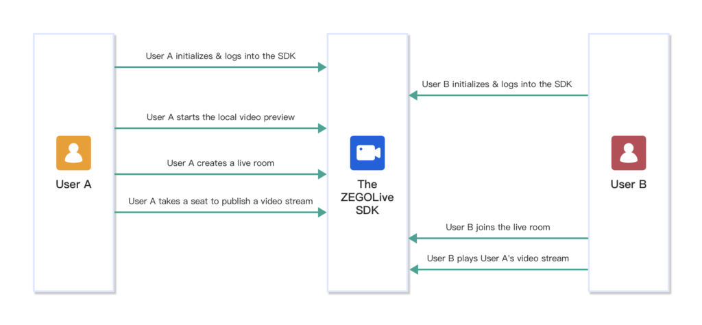 process of creating a live room