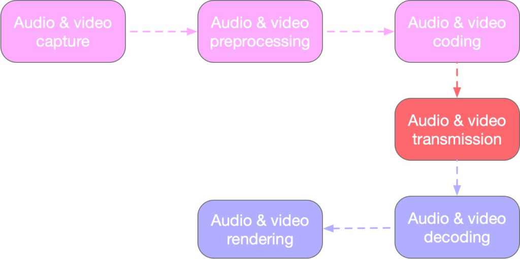 video API processing flow