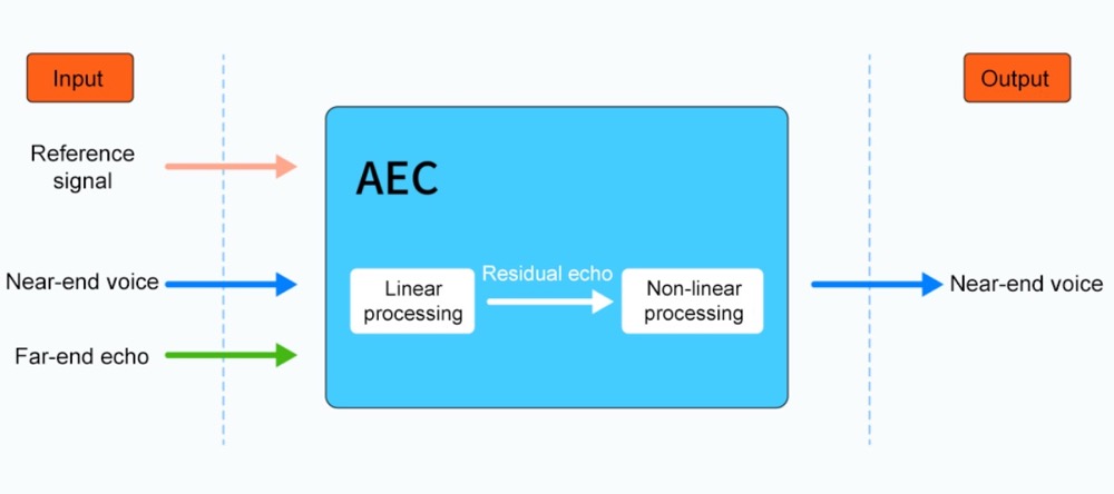 basic principle of the aec algorithm
