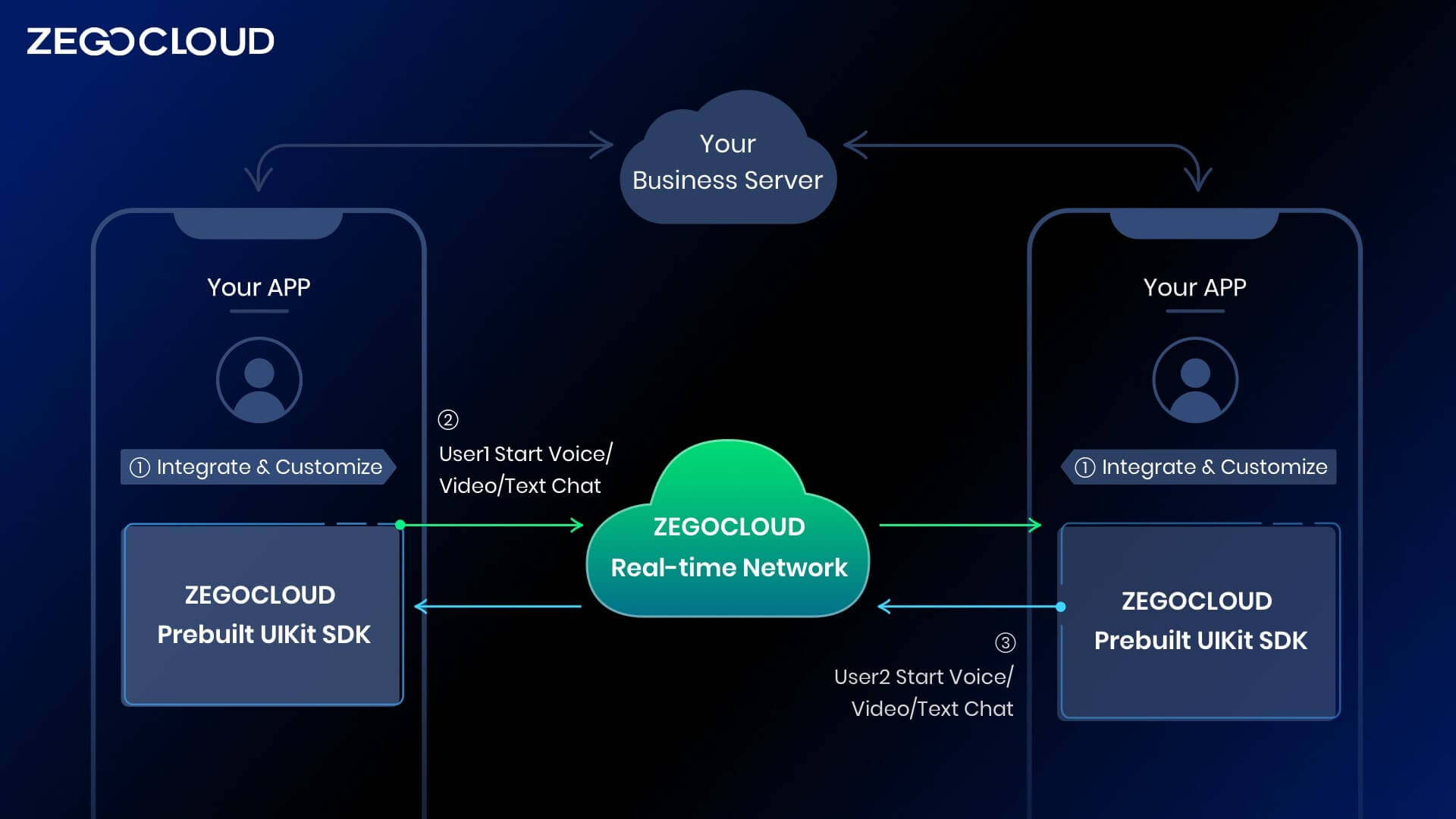 WebRTC Video Call: A Full Guide - ZEGOCLOUD