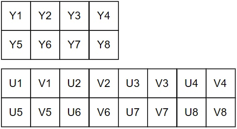 YUV 444 sampling format