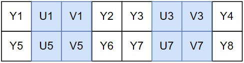 YUV 422 sampling format