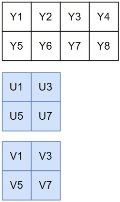 planar format used for YUV 422