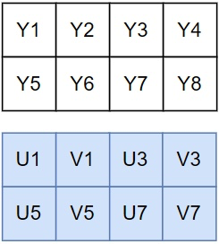 semi-planar format used for YUV 422