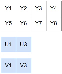 planar format used for YUV 420