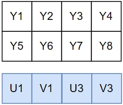 semi-planar format used for YUV 420