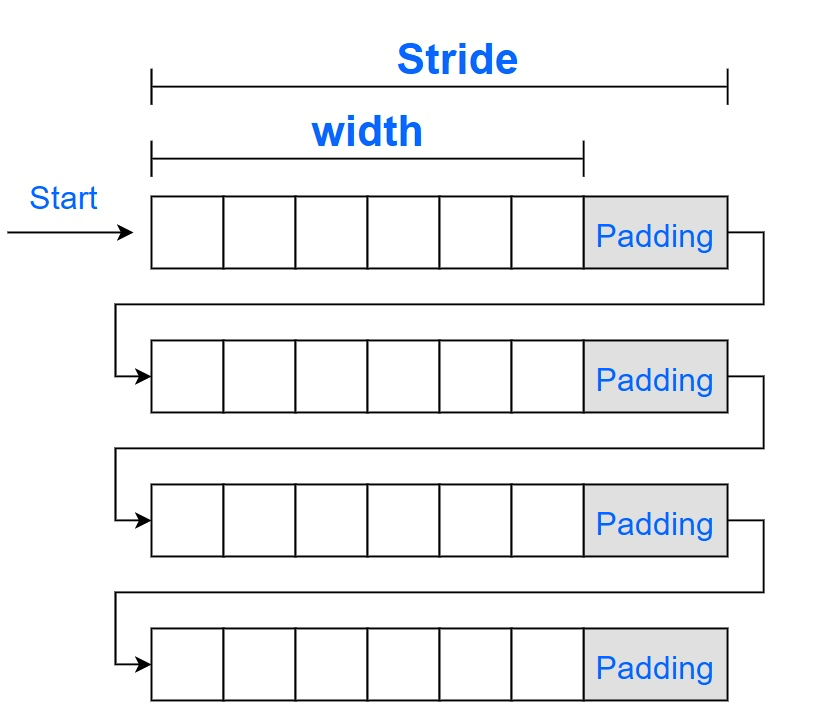 Width, padding, and stride