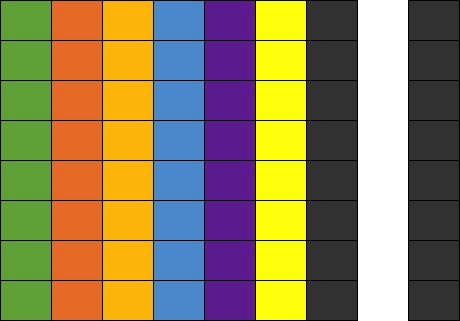 one additional padding pixel is rendered at each row (stride = 8, width = 7)