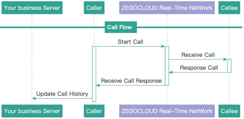 call history implementation process