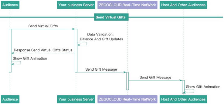 How To Implement The Virtual Gifts Function In Live Streaming