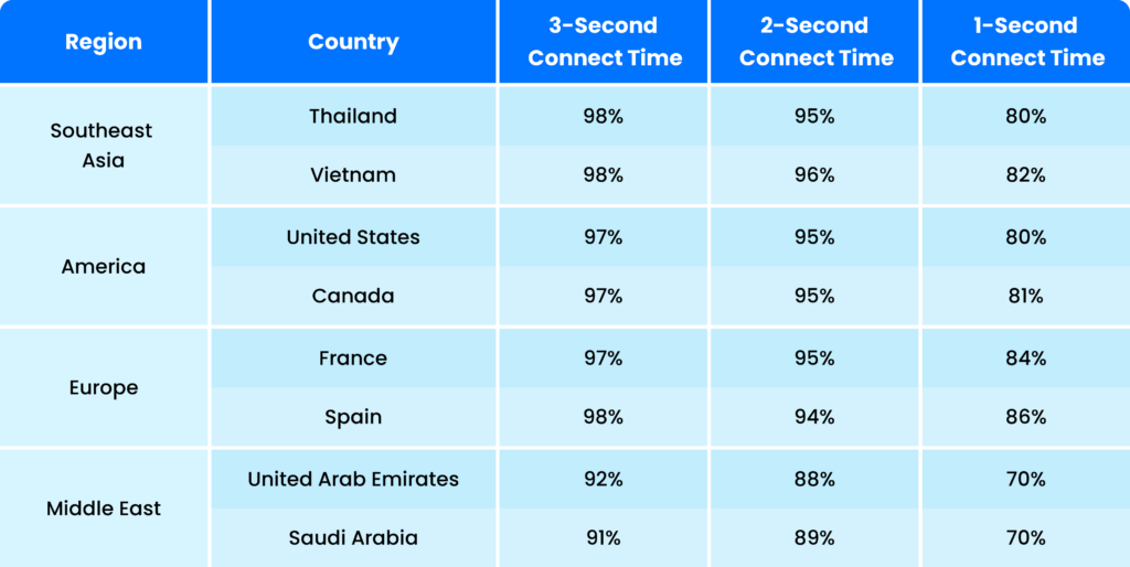 Global distribution stats of connection time

(Source: ZEGOCLOUD Proprietary Research on the Connection Time)