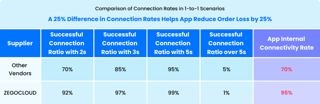 Comparison of connection rates in 1-to-1 scenarios