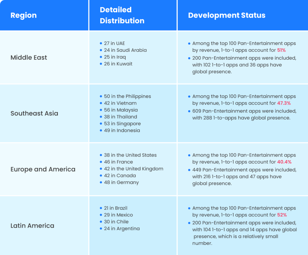 1-to-1 social apps'global distribution stats

(Source: ZEGOCLOUD Proprietary Research on the Pan-Entertainment Industry )