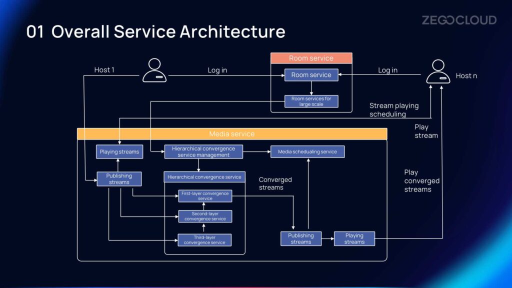 Overall Service Architecture