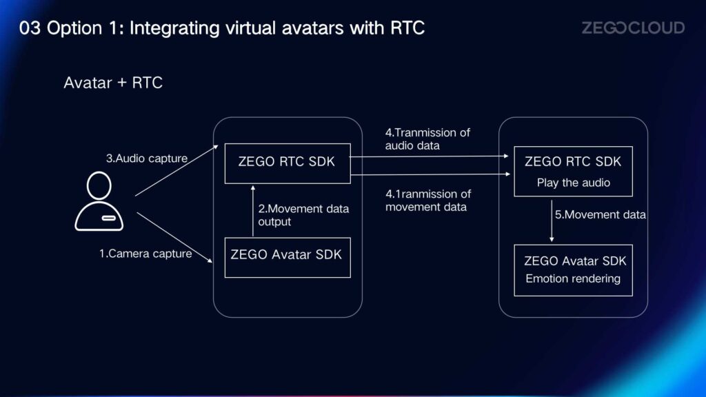 Integrating virtual avatars with RTC