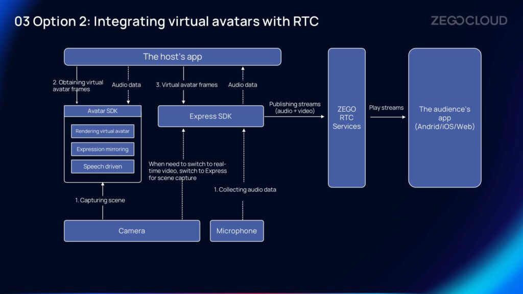 Integrating virtual avatars with RTC