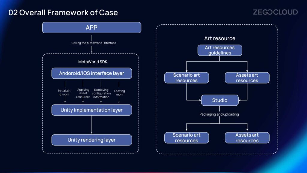 overall framework of case