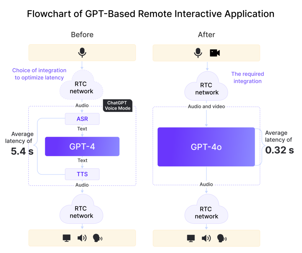 Flowchart of GPT-Based Remote Interactive Application 