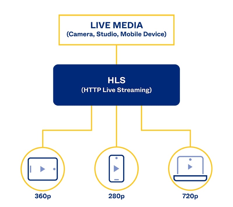 alternative to rtmp streaming - hls