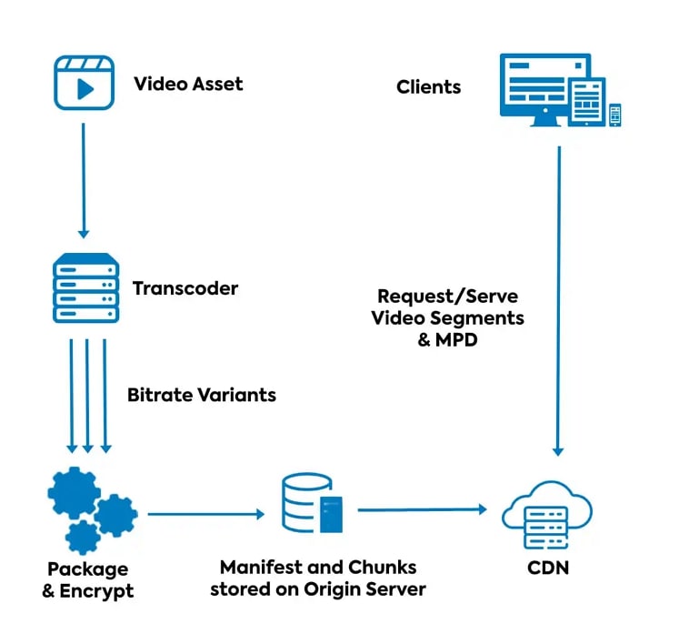 rtmp live streaming alternative - mpeg-dash