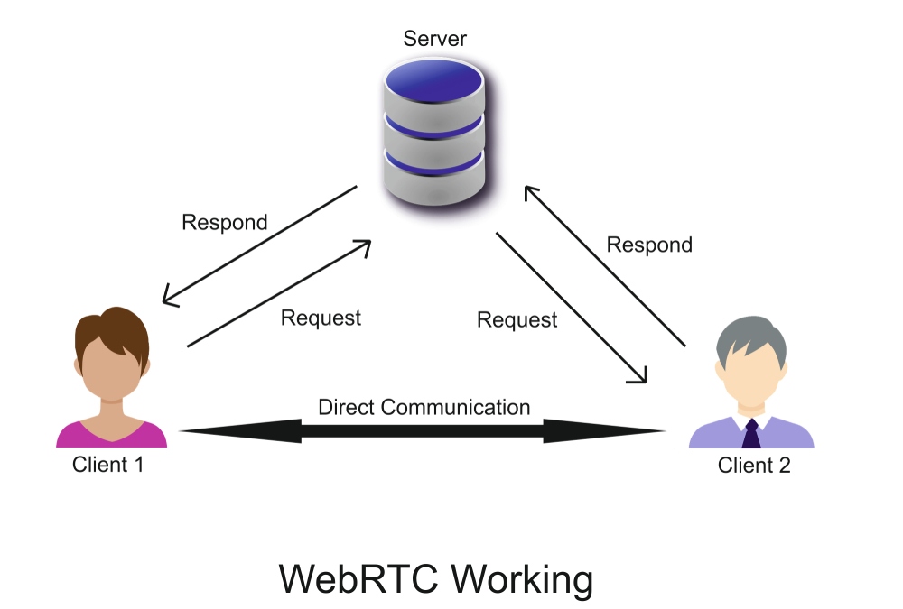 real-time messaging protocol alternative - webrtc