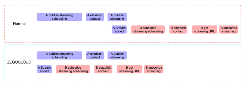 Instant Video Loading: Serial to Parallel Tasks