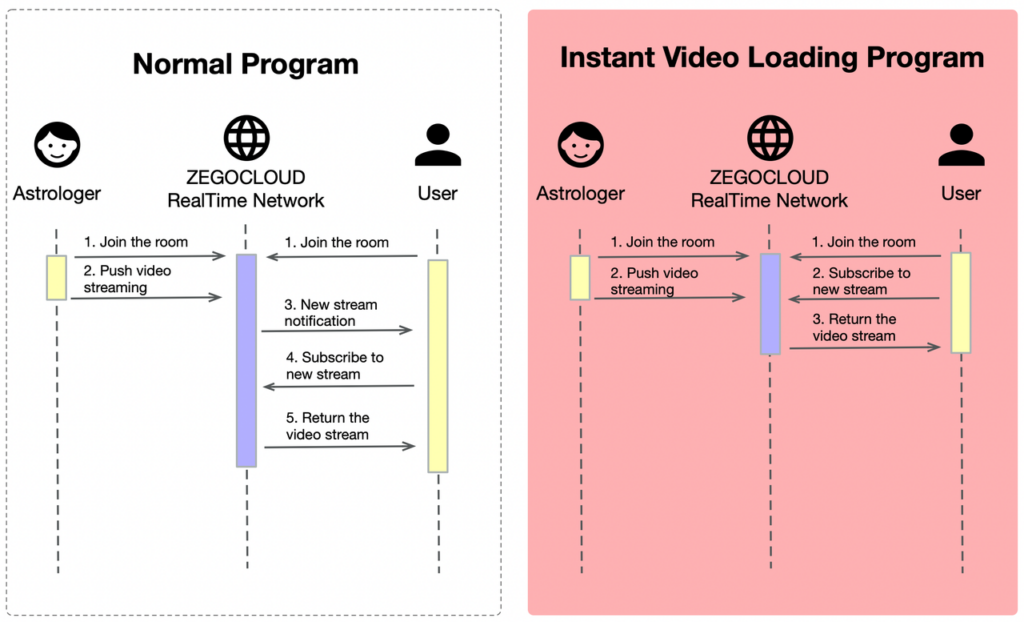 Instant Video Loading Advantages