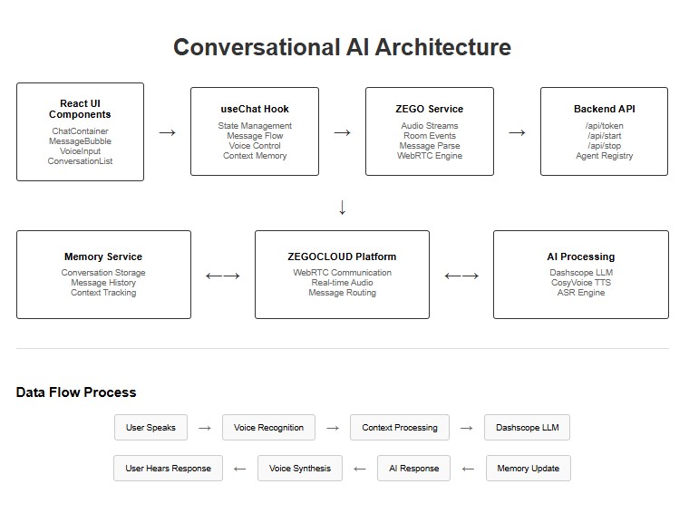 zegocloud conversational ai architecture