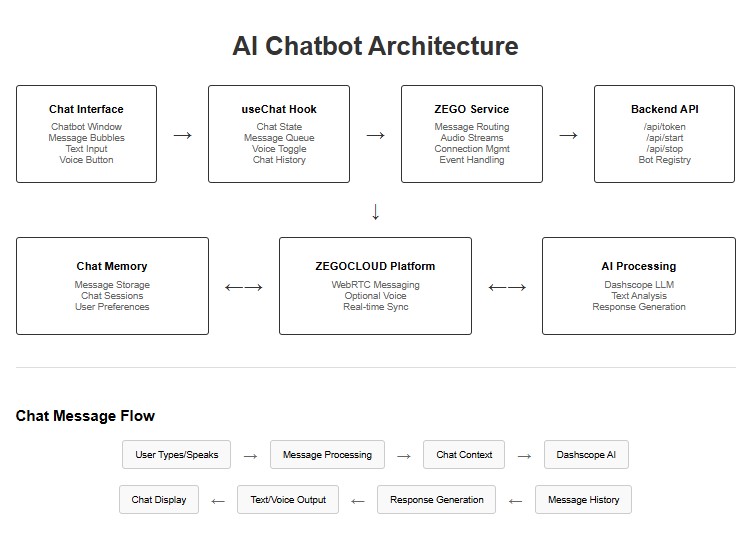 ai chatbot architecture