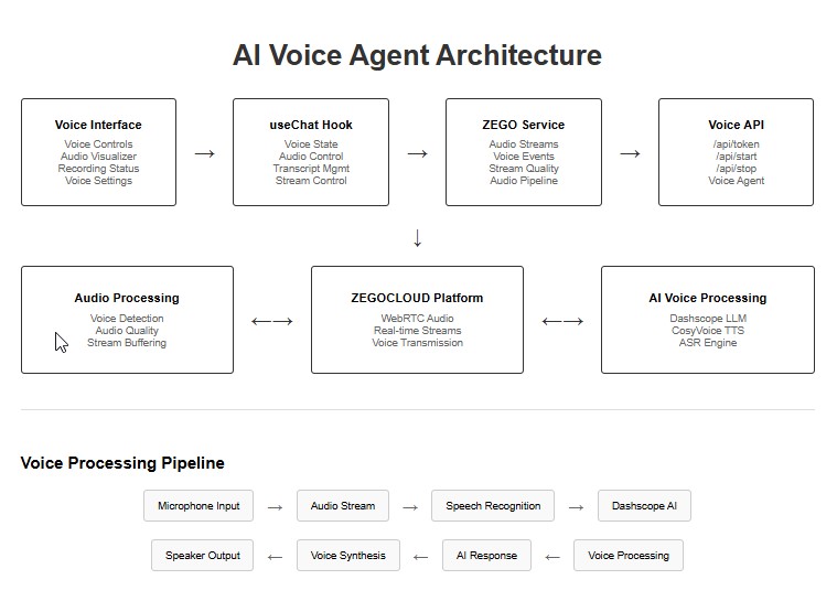 zegocloud ai voice agent architecture
