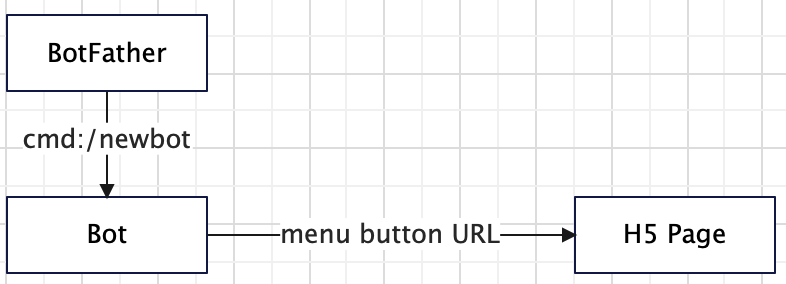 how to build telegram mini app
