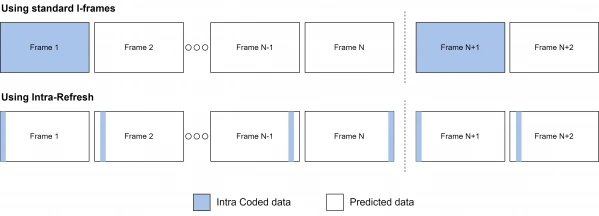 using intra-refresh