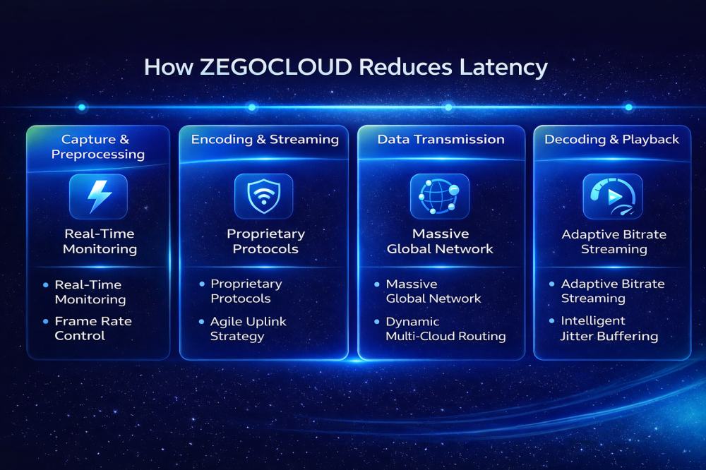 zegocloud reduces latency